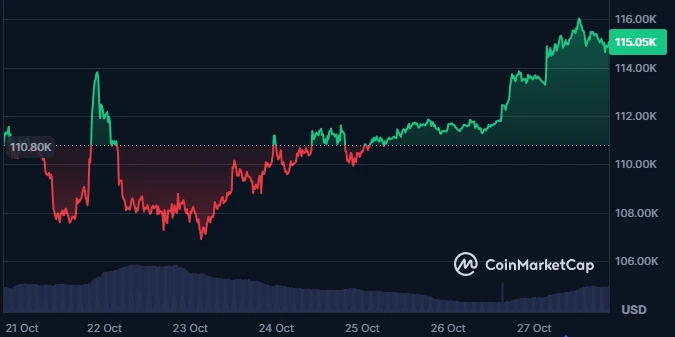 Bitcoin Price Surges