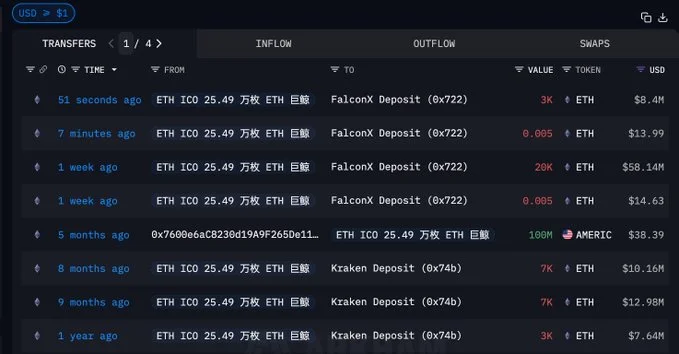 Ethereum ICO Whale Sells Entire Stake for $66.5M Profit Ethereum ICO Whale Sells Entire Stake for $66.5M Profit