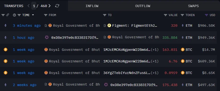 Bhutan Deepens Crypto Play: Stakes 320 ETH Post $1B BTC Plans Bhutan Deepens Crypto Play: Stakes 320 ETH Post $1B BTC Plans