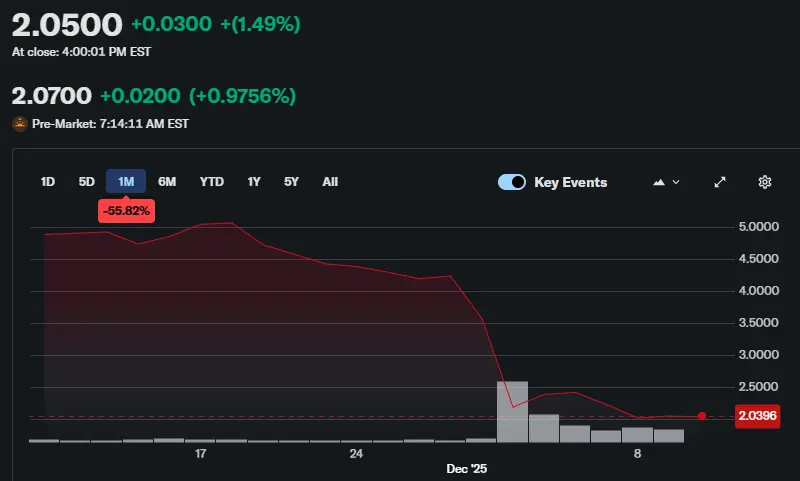 American Bitcoin Acquires 416 BTC, ABTC Stock Price Soars American Bitcoin Acquires 416 BTC, ABTC Stock Price Soars