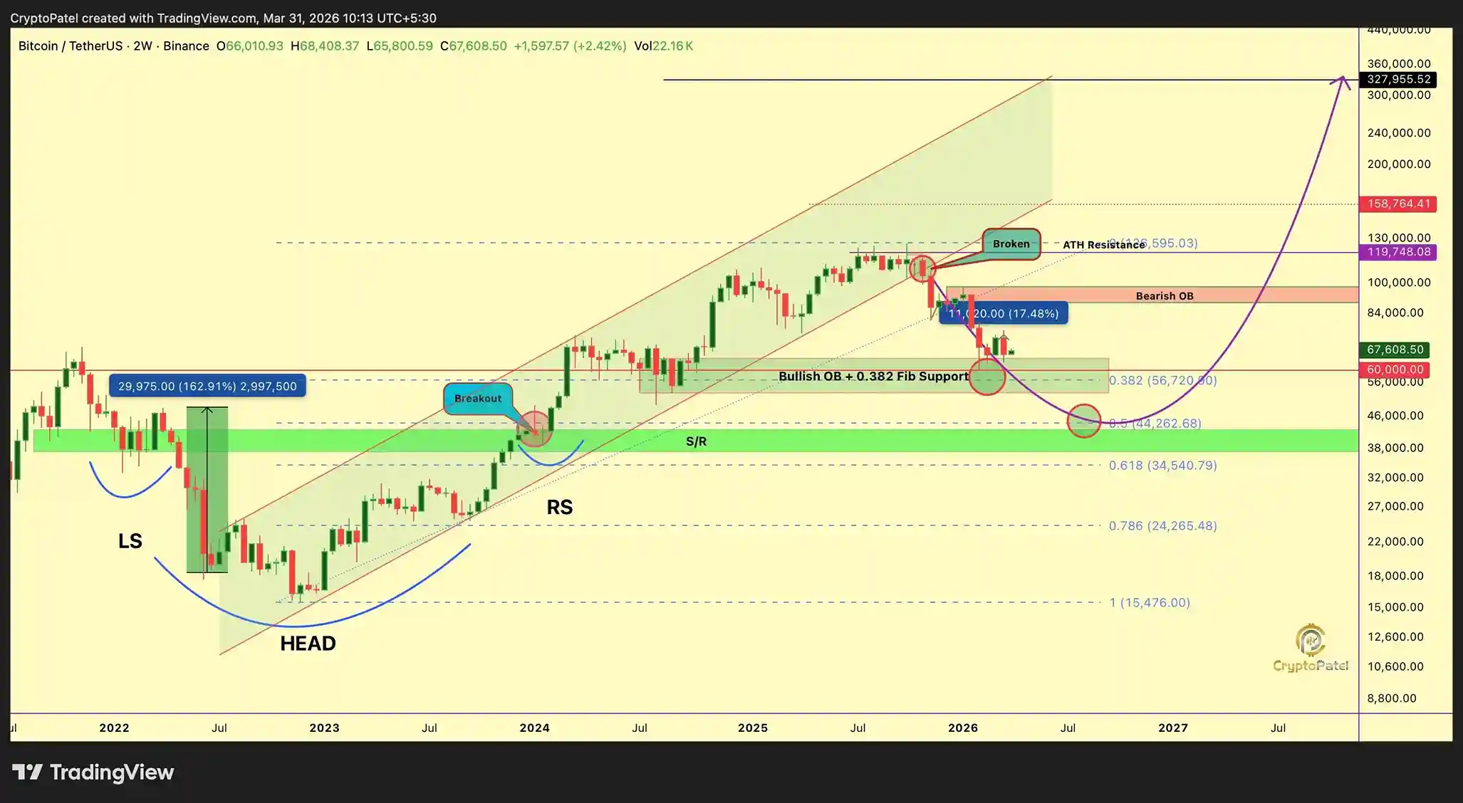 Bitcoin Price Eyes Potential 500% Rally: Will BTC Hit $328K? Bitcoin Price Eyes Potential 500% Rally: Will BTC Hit $328K?
