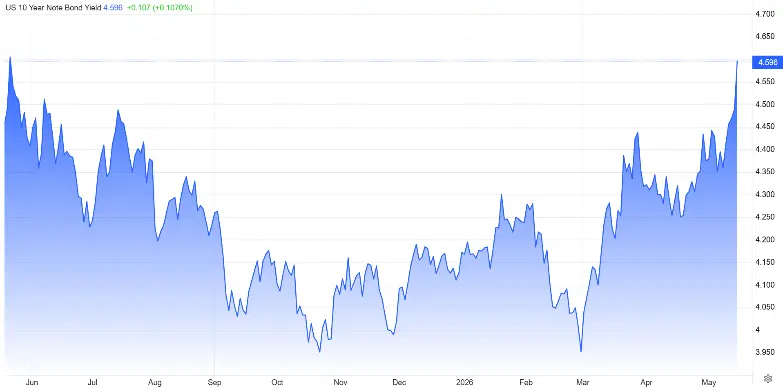US 10 Year Note Bond Yield