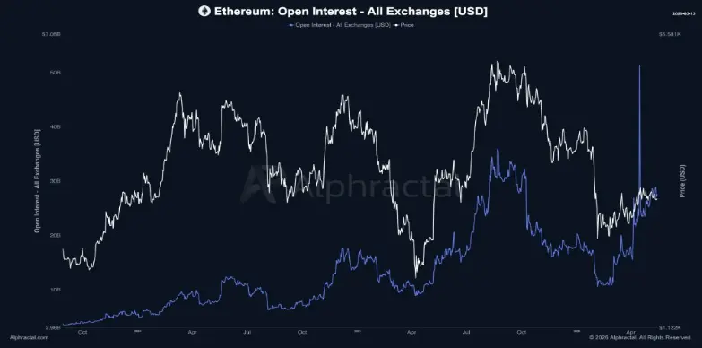 ETH Open Interest