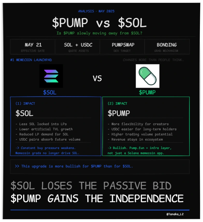 Pump vs SOL