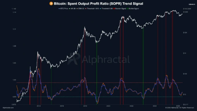 SOPR Trend Signal