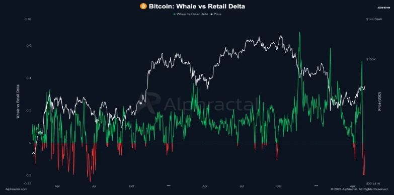 BTC Whale vs Retail Delta