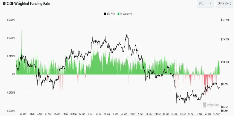 BTC Funding Rate