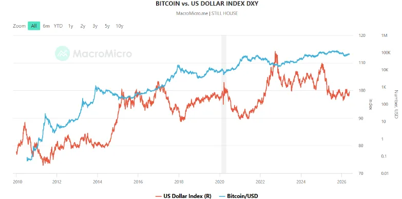 BTC VS US Dollar Index