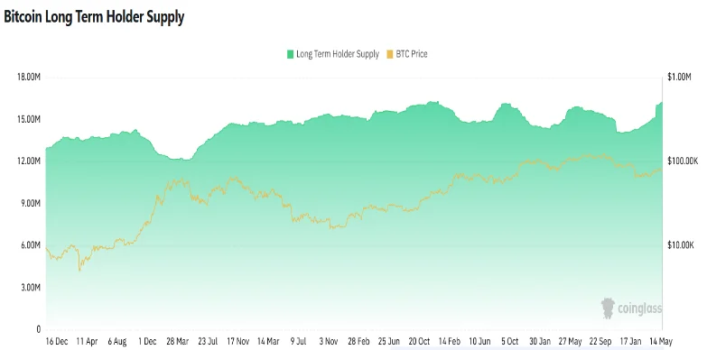 BTC LTH Supply