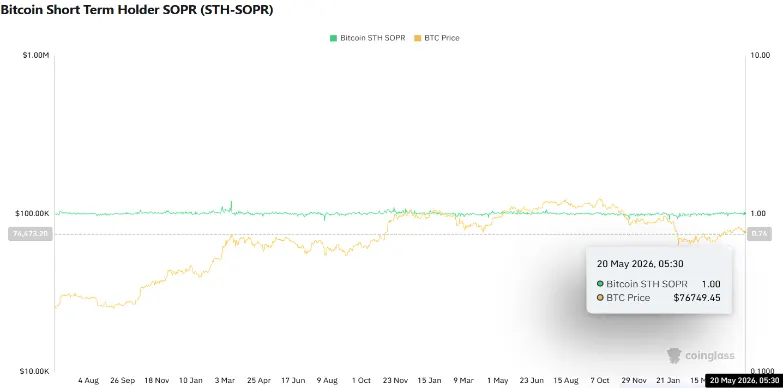 BTC STH-SOPR