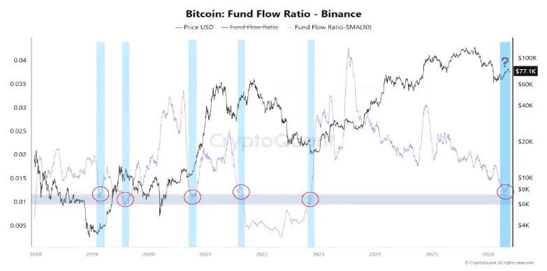 Bitcoin fund flow ratio