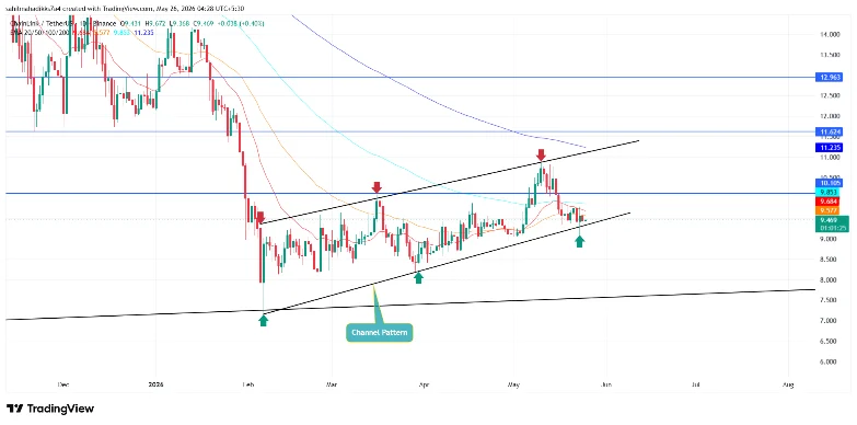 Chainlink Price