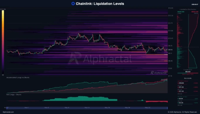 Chainlink's Liquidation Levels