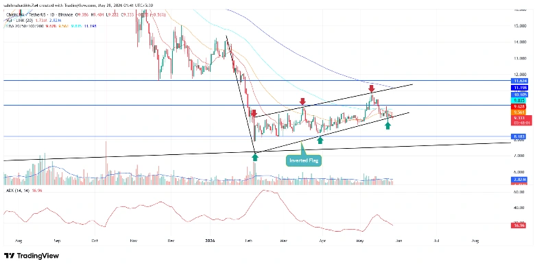 Chainlink price