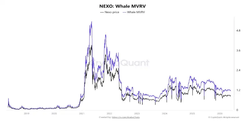 NEXO Whale MVRV