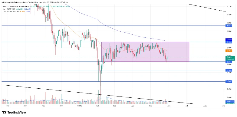 NEXO Price Analysis