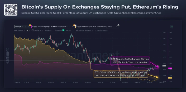 Bitcoin and Ethereum Exchange Supply