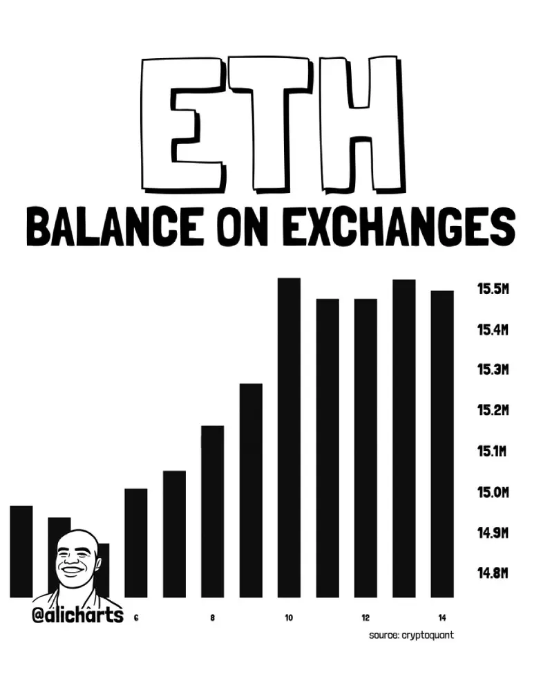 ETH Balance on Exchange