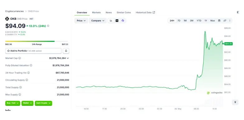 OKB 24-hour chart