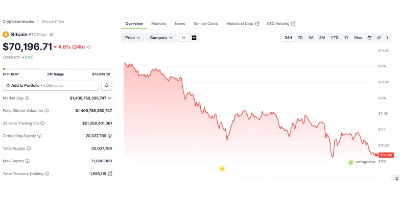 BTC 24-hours chart