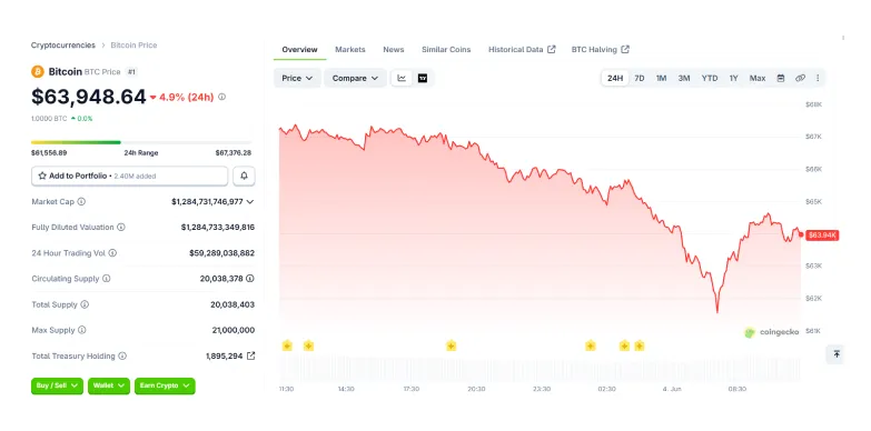 BTC 24-hours chart BTC 24-hours chart