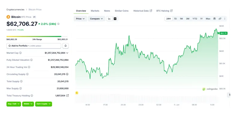 BTC 24-hours chart BTC 24-hours chart