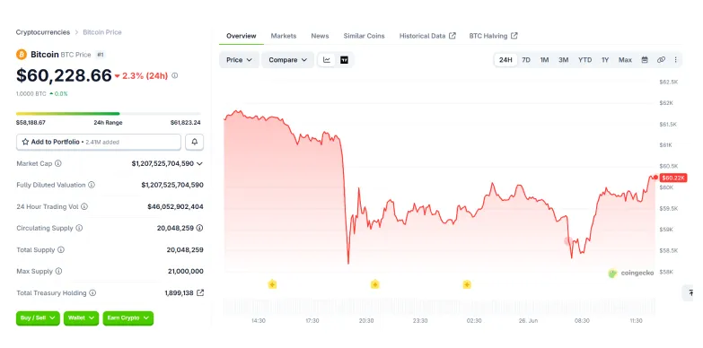 BTC 24-hours chart BTC 24-hours chart