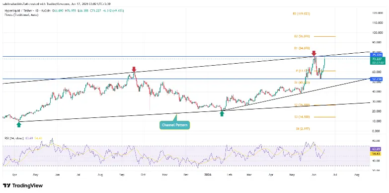 Hyperliquid Price Analysis Hyperliquid Price