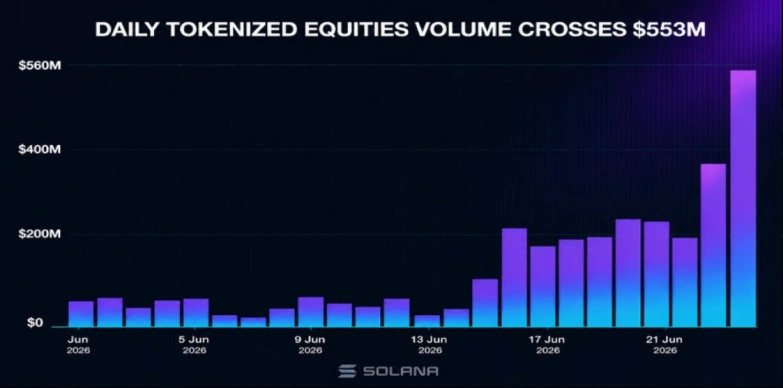 tokenized stocks volume on Solana tokenized stocks volume on Solana