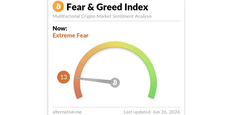 Fear and Greed Index as of June 26 Bitcoin Fear and Greed Index as of June 26