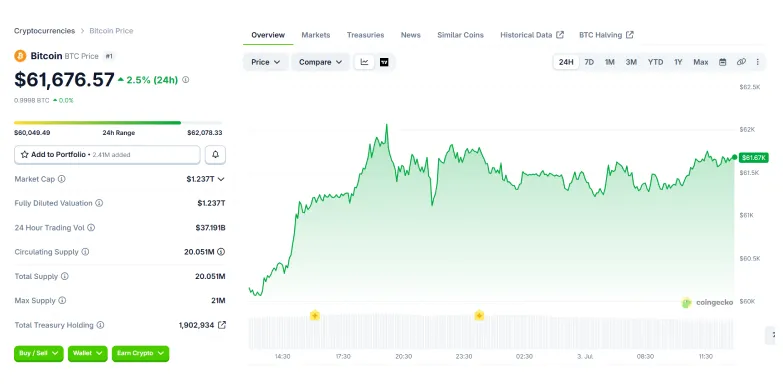 BTC 24-hours chart BTC 24-hours chart