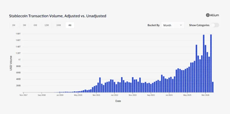 Stablecoin Transaction Volume data by Visa Stablecoin Transaction Volume data by Visa