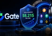Gate Releases Latest Proof of Reserves Report Total Reserves Rise to $8.215 Billion